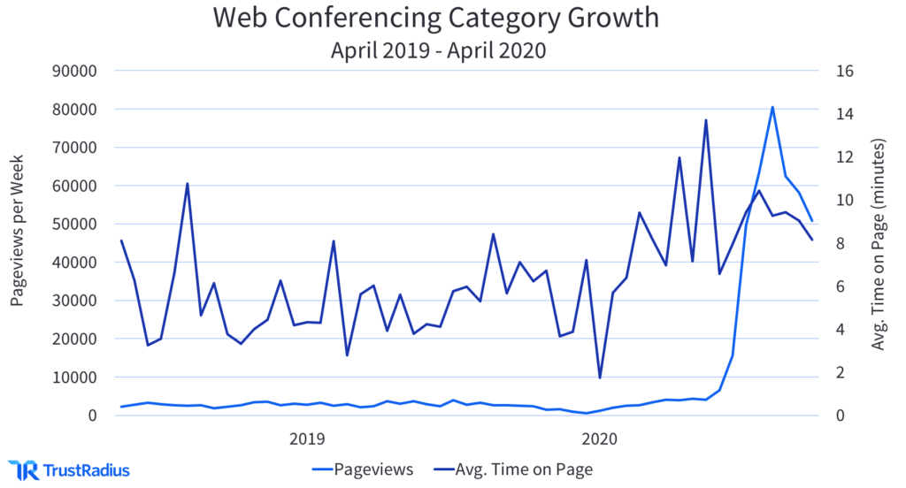 Line graph representing the rate of growth for our web conferencing software category
