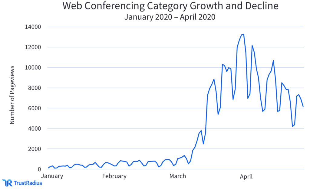 Web conferencing category growth and decline line graph