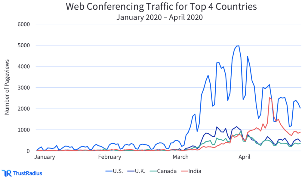 Web conferencing traffic for top 4 countries represented by a line graph