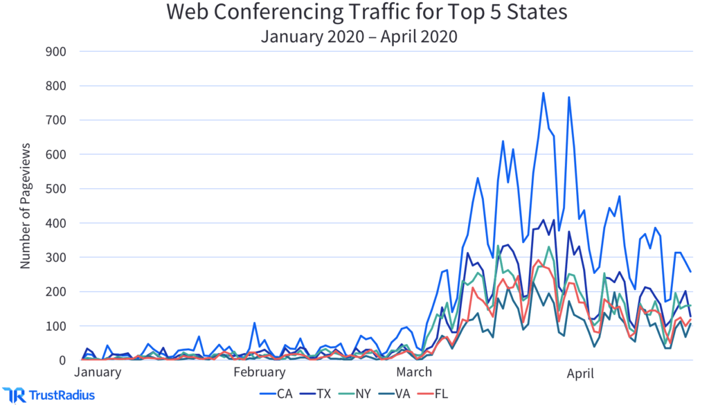 line graph representing web conferencing traffic for top 5 states 