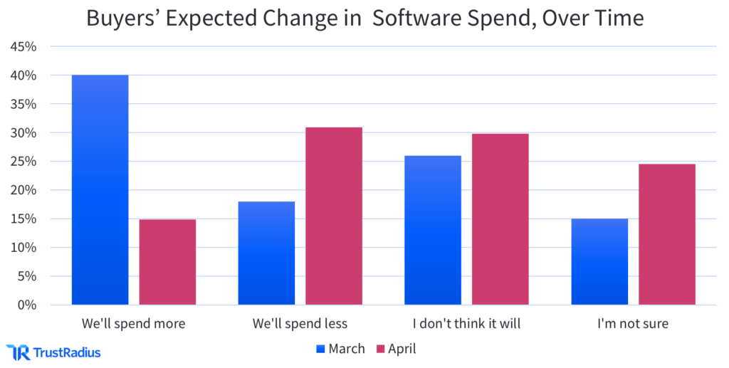bar graph showing buyers' expected change in software spend, over time