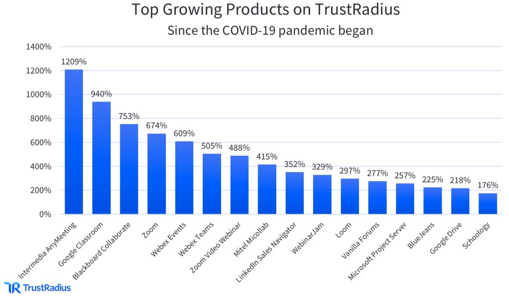 Top growing products on TrustRadius since covid-19 pandemic began