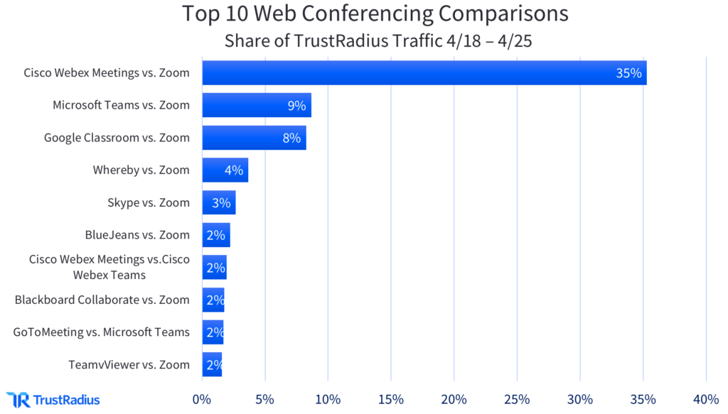 bar graph representing the top 10 web conferencing comparisons on TrustRadius by share of traffic
