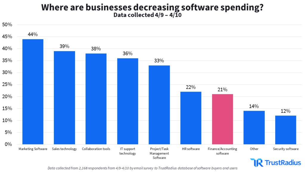 Bar graph: Where are businesses decreasing software spending?