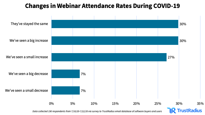 Bar graph indicating changes in webinar attendance rates since COVID-19 