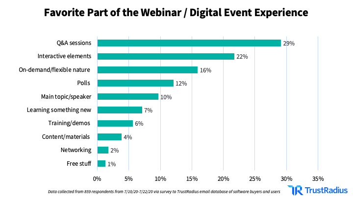 Bar graph indicating respondents' favorite part of the webinar / digital event experience