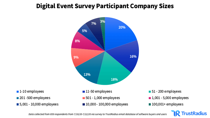 Digital event survey participant by company size