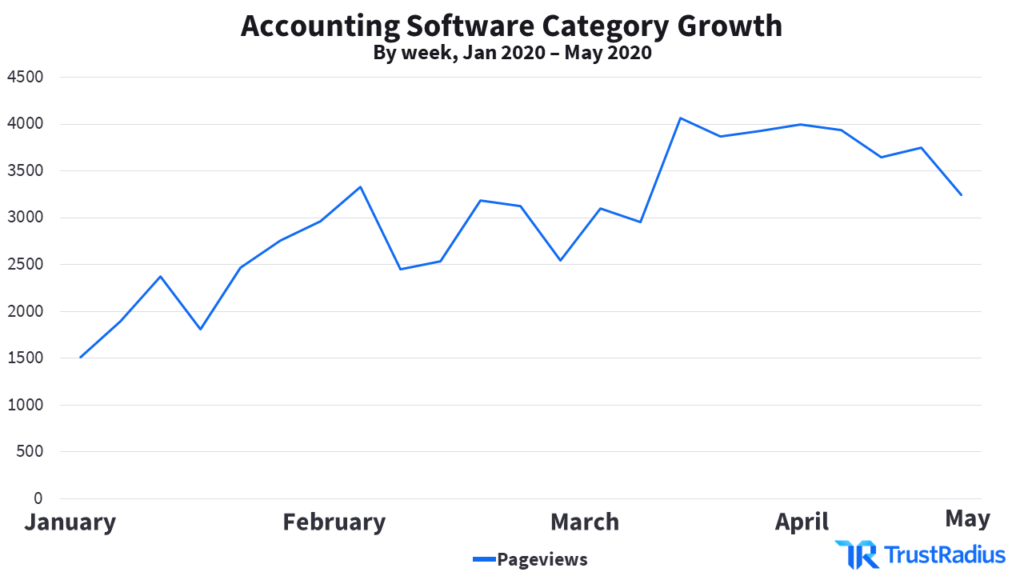 Line graph: Accounting software category growth by week Jan 20 to May 20