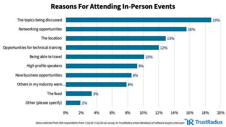 Bar graph indicating respondents' reasons for attending in-person events