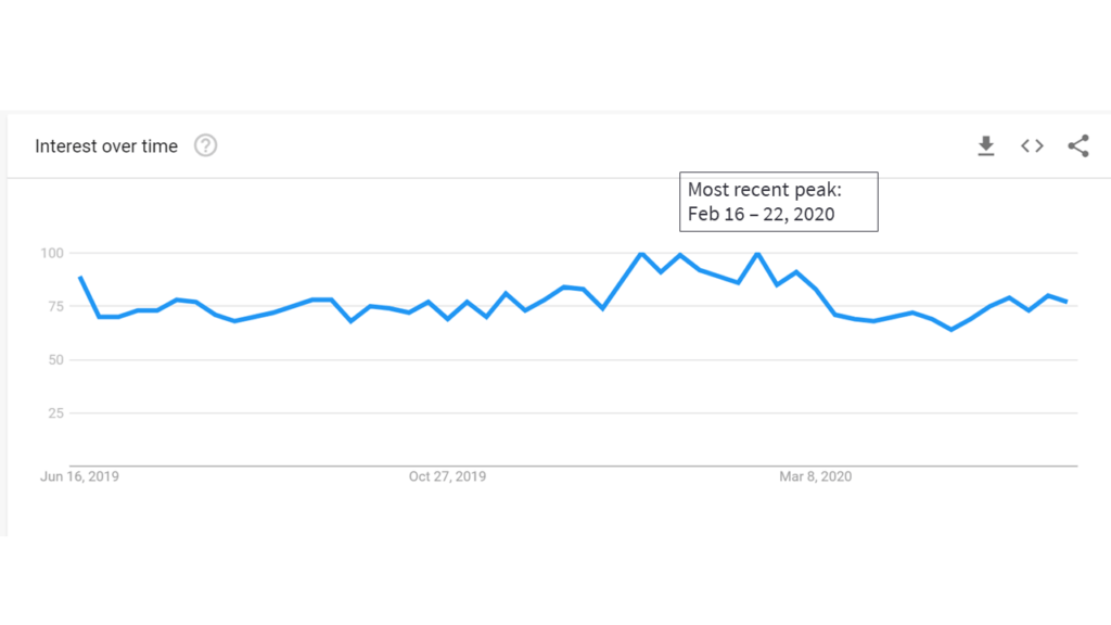 Google Trends screenshot for accounting software
