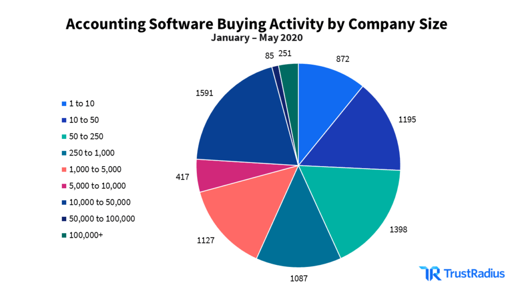 pie chart: accounting software buying activity by company size