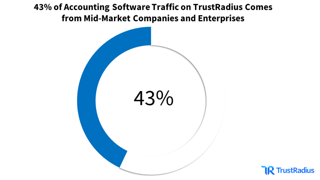 Donut chart: 43% of accounting software traffic on TrustRadius Comes from Mid-Market Companies and Enterprises