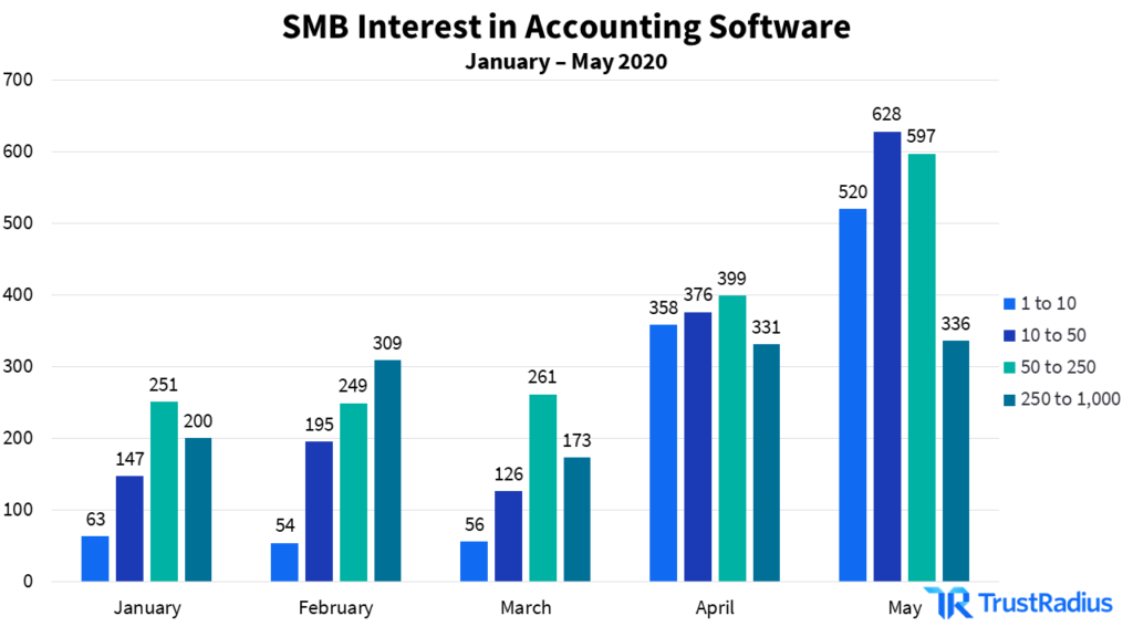 Bar graph: SMB interest in accounting software for January to May 2020