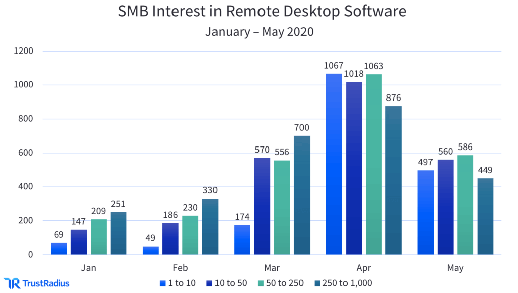 SMB interest in remote desktop software