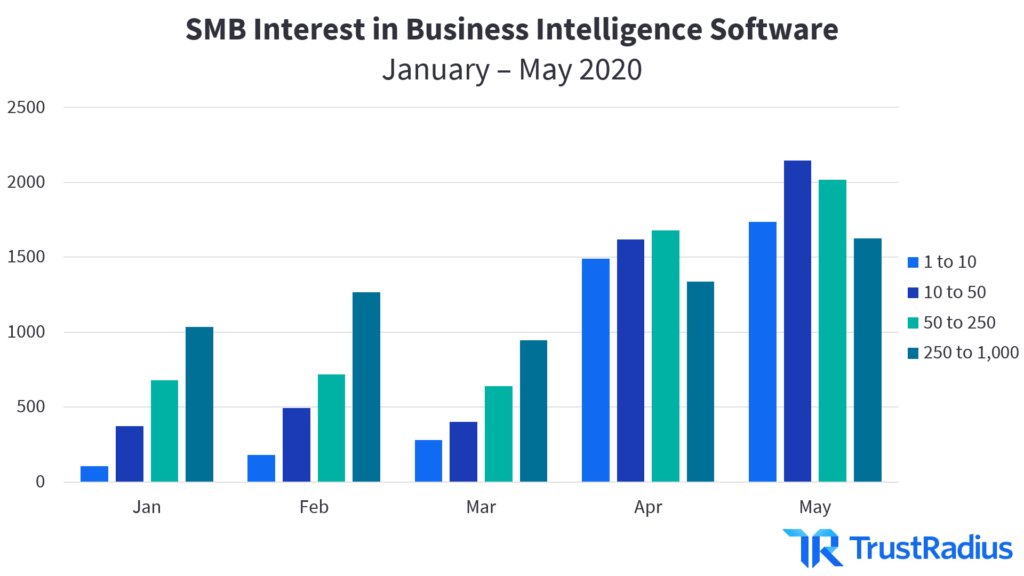 SMB interest in business intelligence software