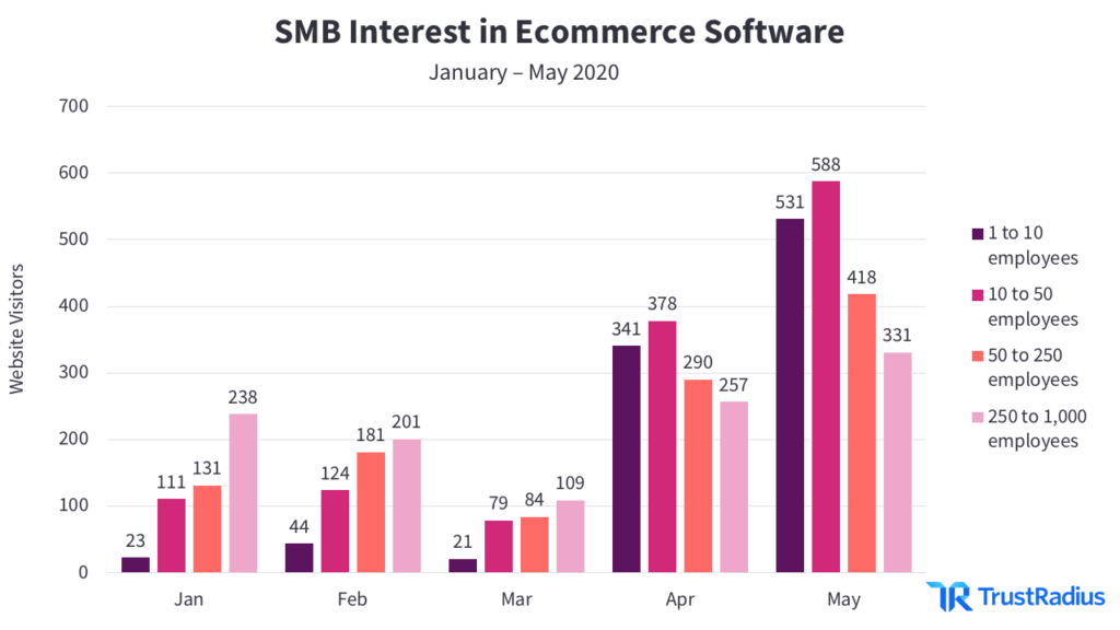 SMB Interest in Ecommerce Software