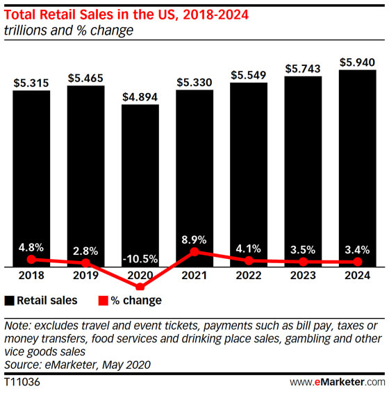 Total Retail Sales in the US, 2018-2024