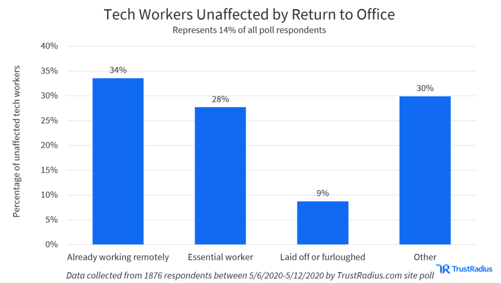 tech workers unaffected by return to office