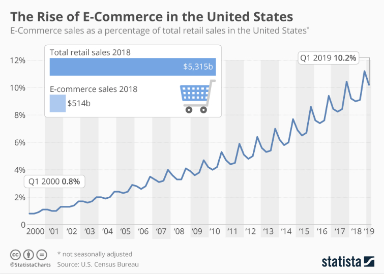 E-commerce sales as a percentage of total retail sales in the United States represented by a line graph. In Q1 2000, the percentage was 0.8%. In Q1 2019, the percentage had grown to 10.2%.