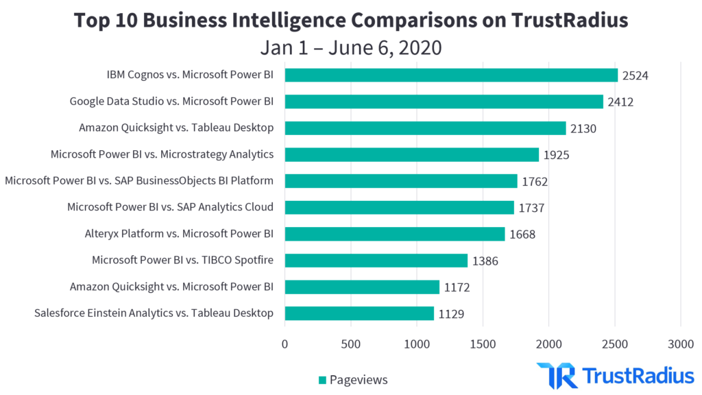 Top 10 business intelligence comparisons on TrustRadius