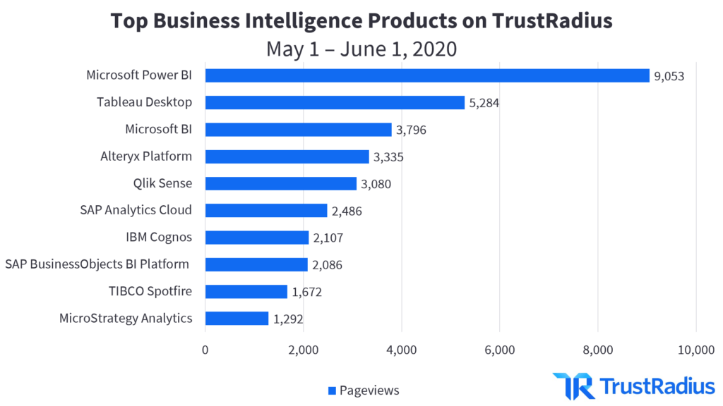 Top Business Intelligence Products on TrustRadius