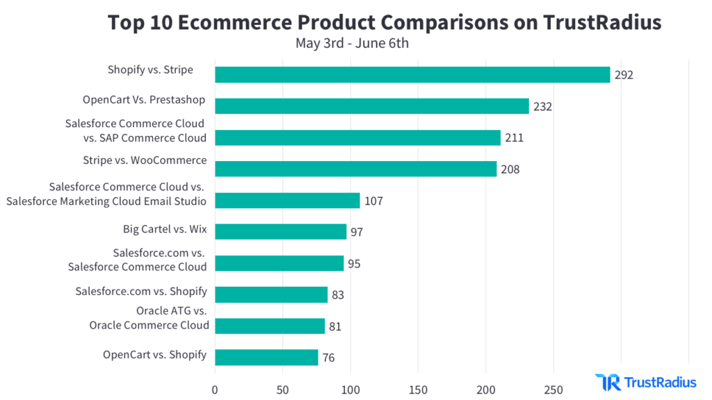 Top 10 Ecommerce Product Comparisons on TrustRadius