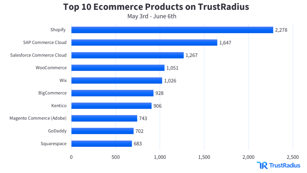 Top 10 Ecommerce Products on TrustRadius