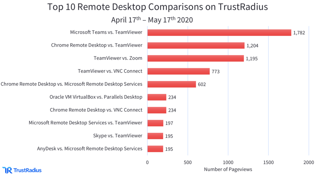 top remote desktop comparisons on trustradius
