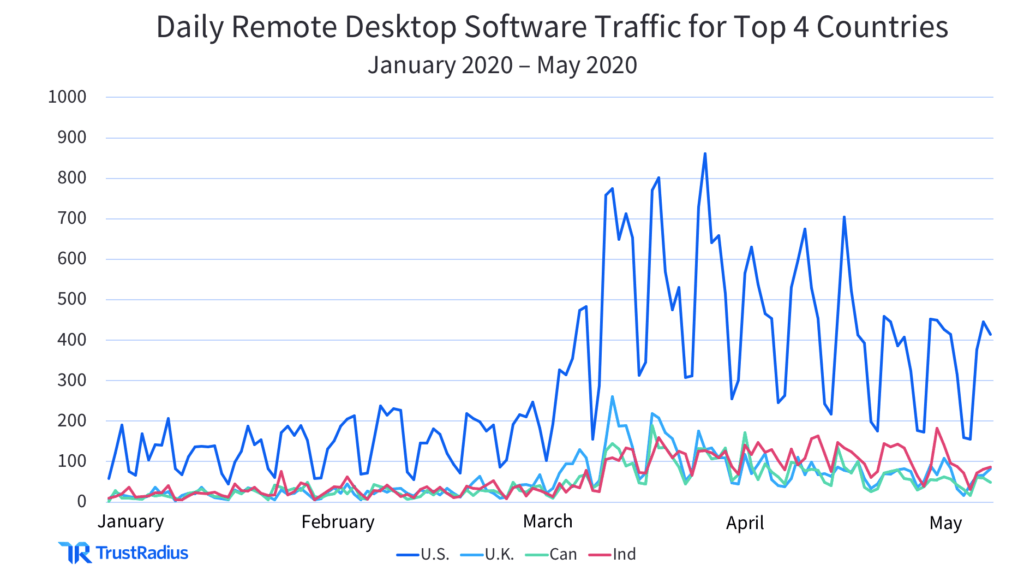 daily remote desktop software traffic for top 4 countries