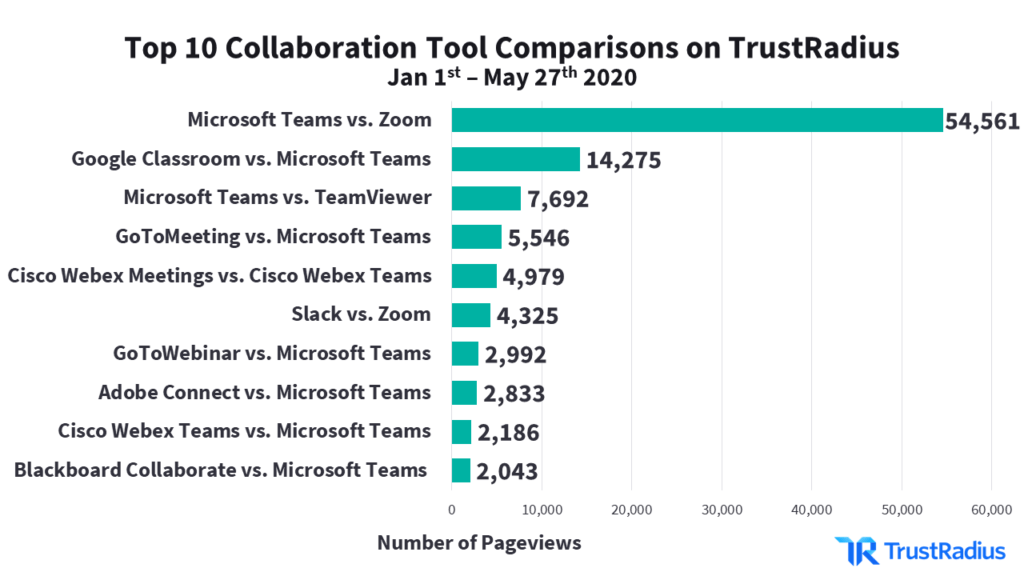Top 10 collaboration tool comparisons on TrustRadius, Jan-May 2020