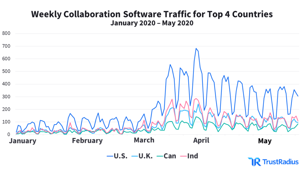 Weekly collaboration software traffic for top 4 countries, Jan-May 2020