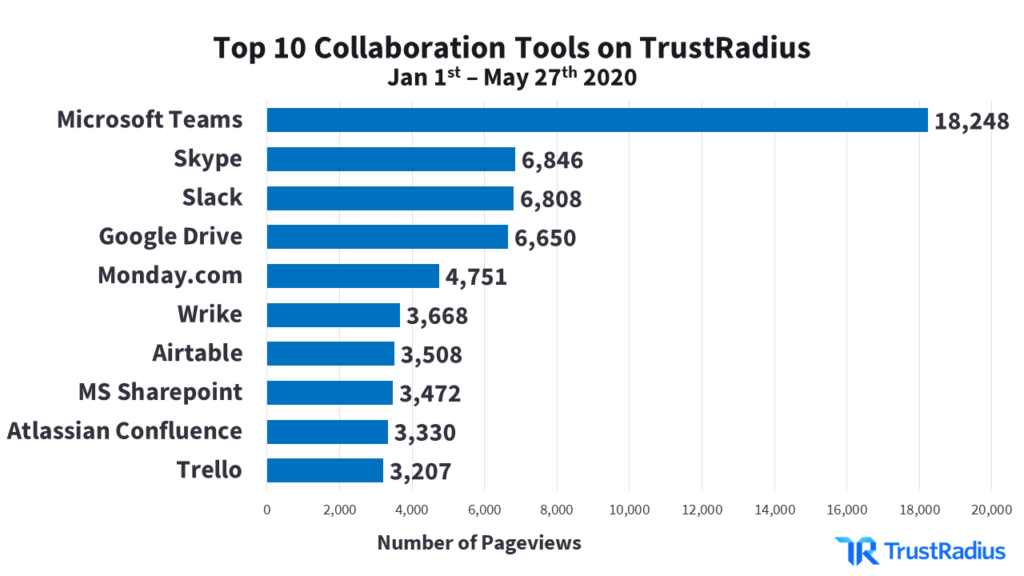 Top 10 collaboration tools on TrustRadius, Jan-May 2020