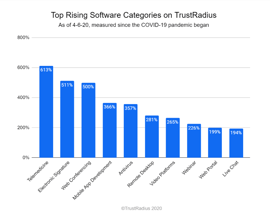 Bar graph indicating the top rising software categories on TrustRadius since COVID-19 began