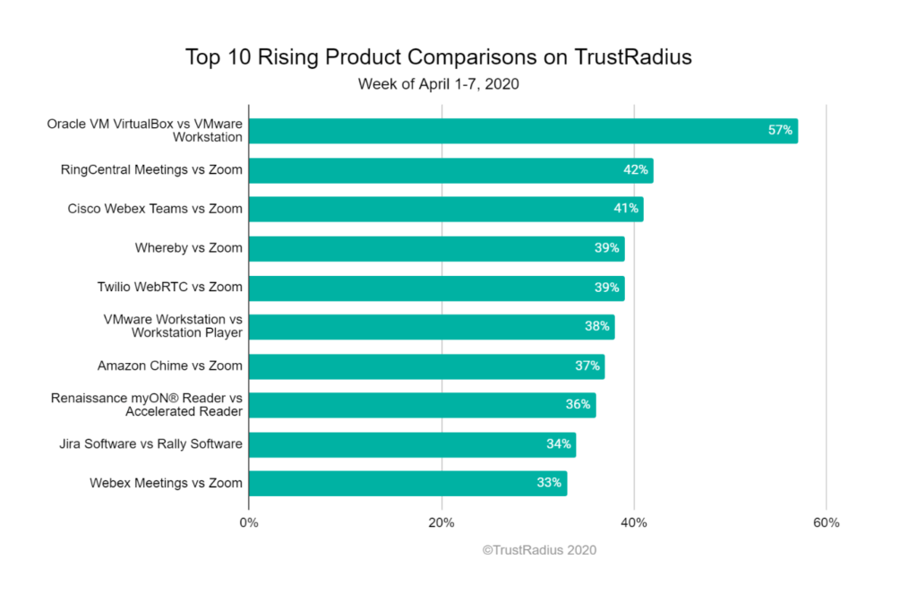 Top 10 rising product comparisons on TrustRadius week of April 1-7, 2020 