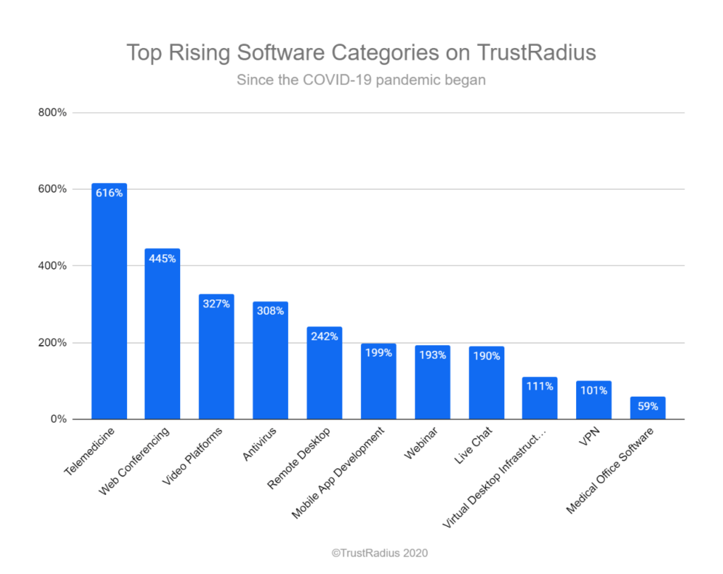 Top Rising Software Categories on TrustRadius Since the Covid-19 pandemic began