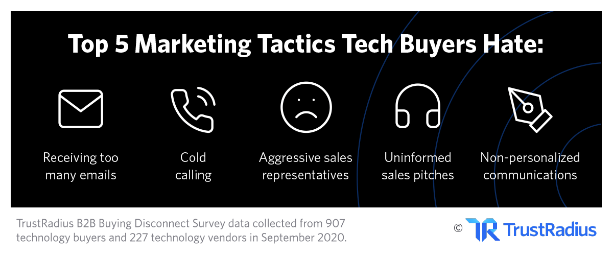 Top Five Marketing Tactics Tech Buyers Hate | TrustRadius