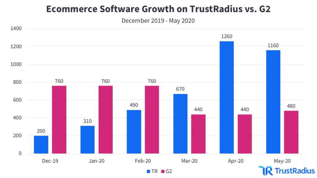 Ecommerce software growth on TrustRadius vs G2 