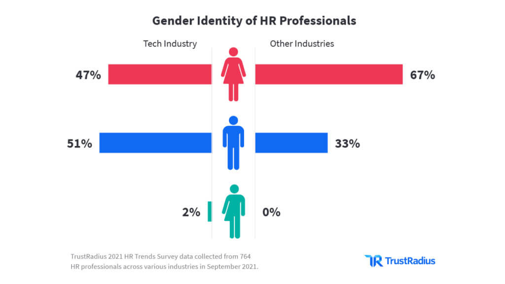 Gender Identity of HR Professionals Graph