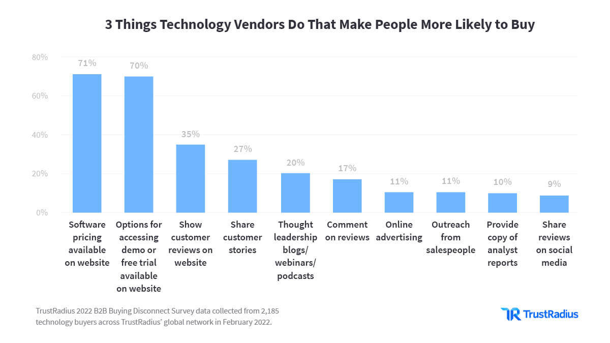 3 Things Technology vendors do that make people more likely to buy