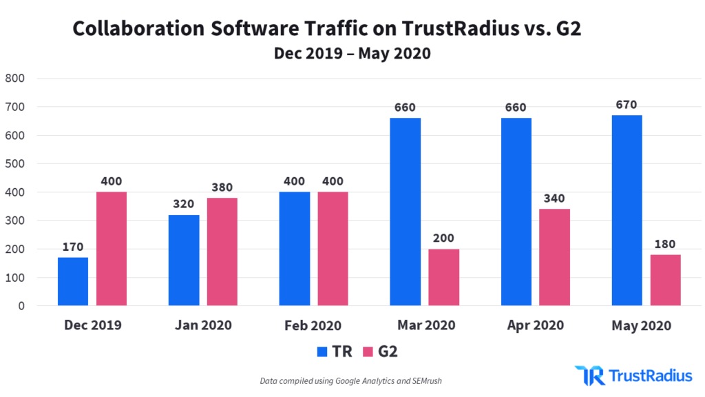 Colllaboration software traffic on TrustRadius vs G2, Dec 2019 - May 2020