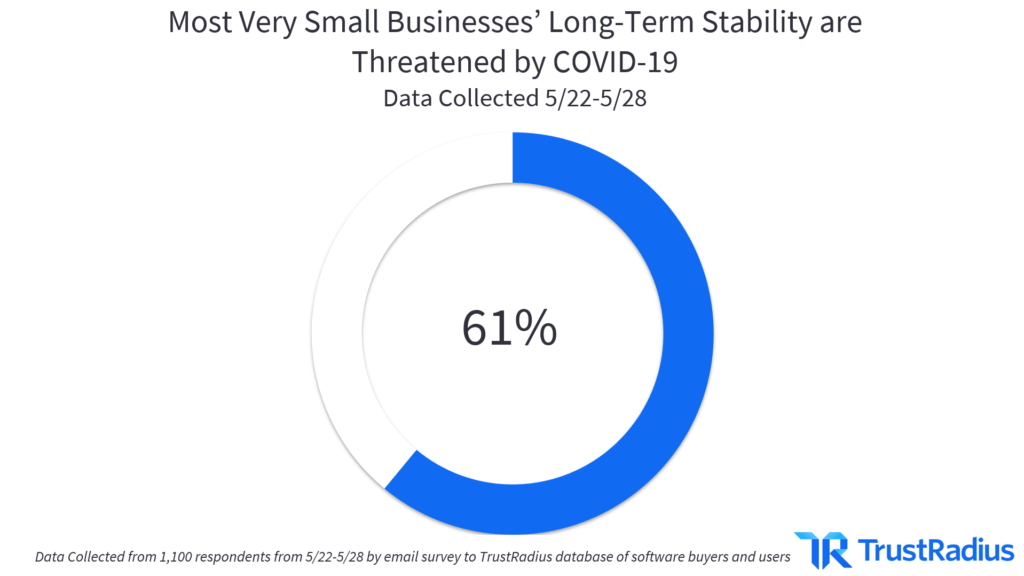  most very small business' long-term stability are threatened by COVID-19