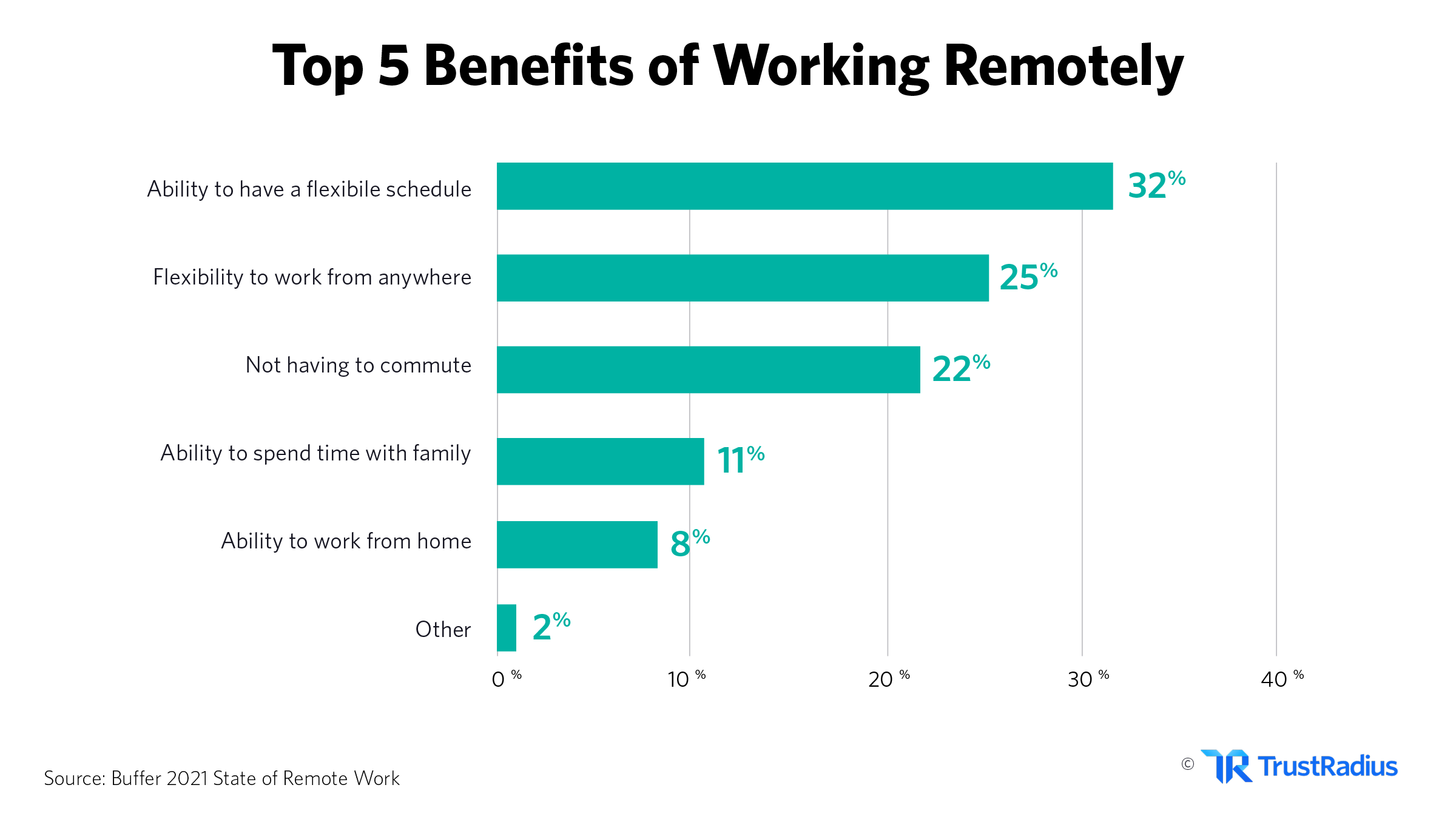 top 5 benefits of working remotely