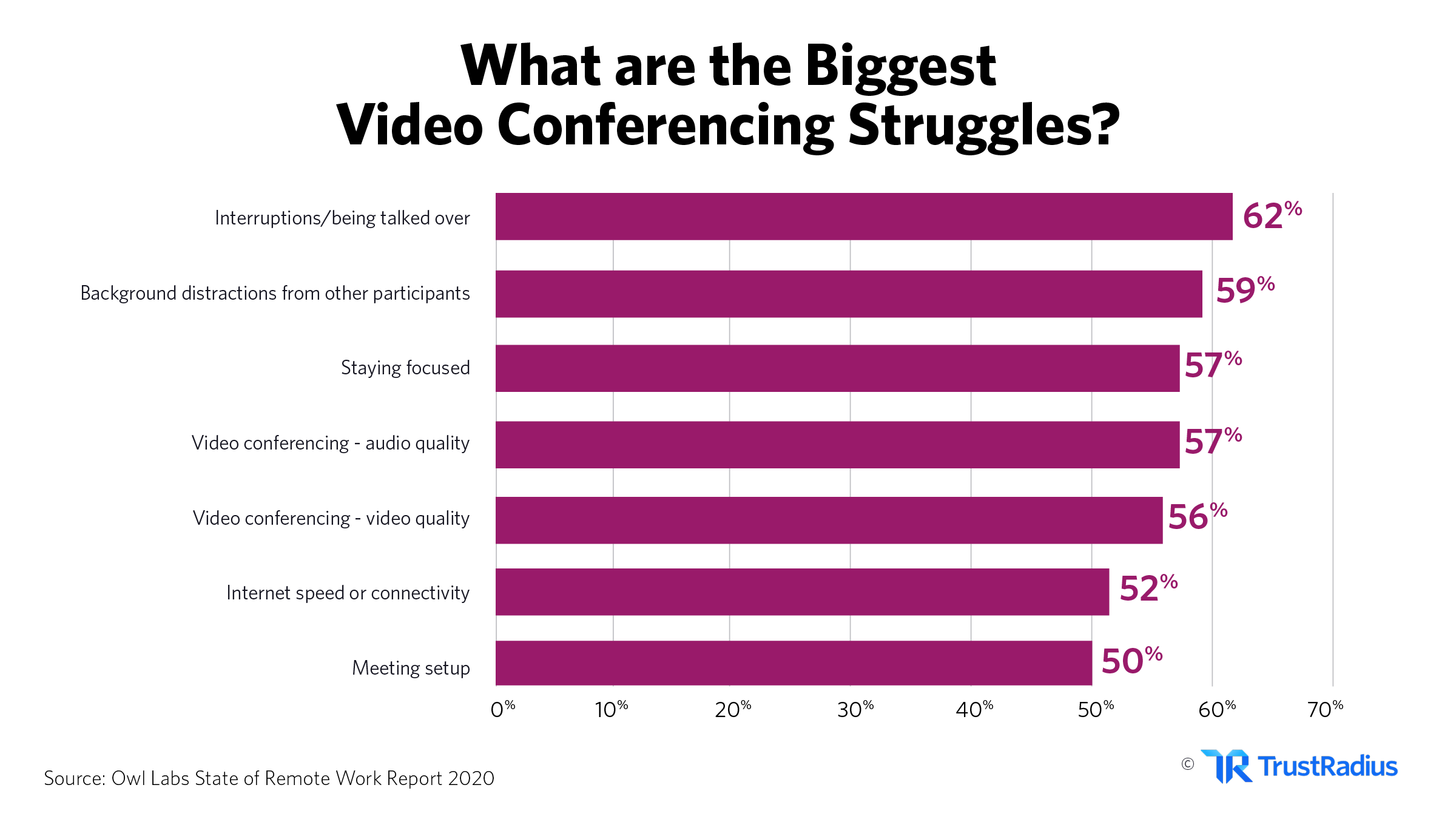 biggest video conferencing struggles
