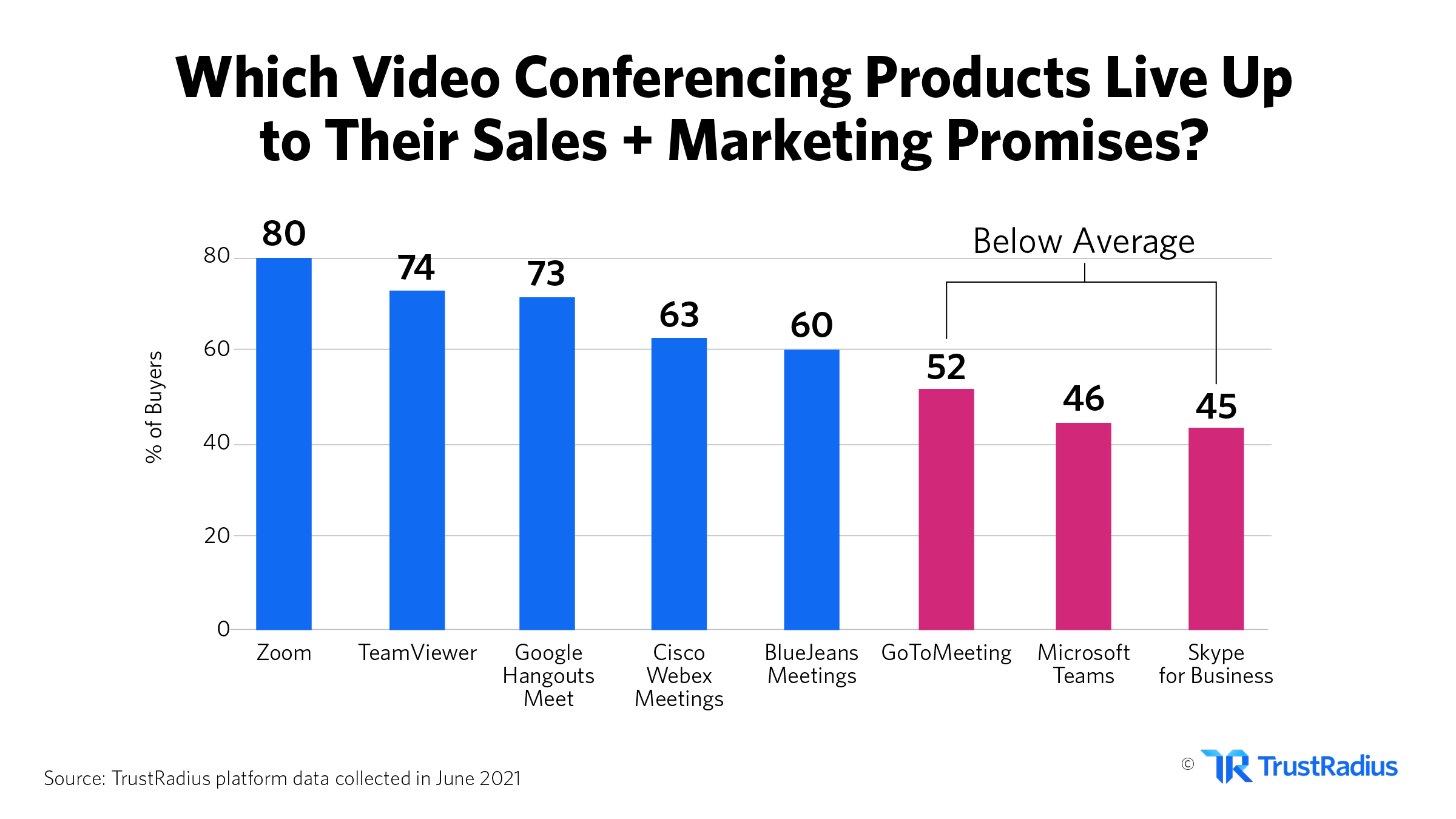Which video conferencing products live up tp their sales and marketing promises table