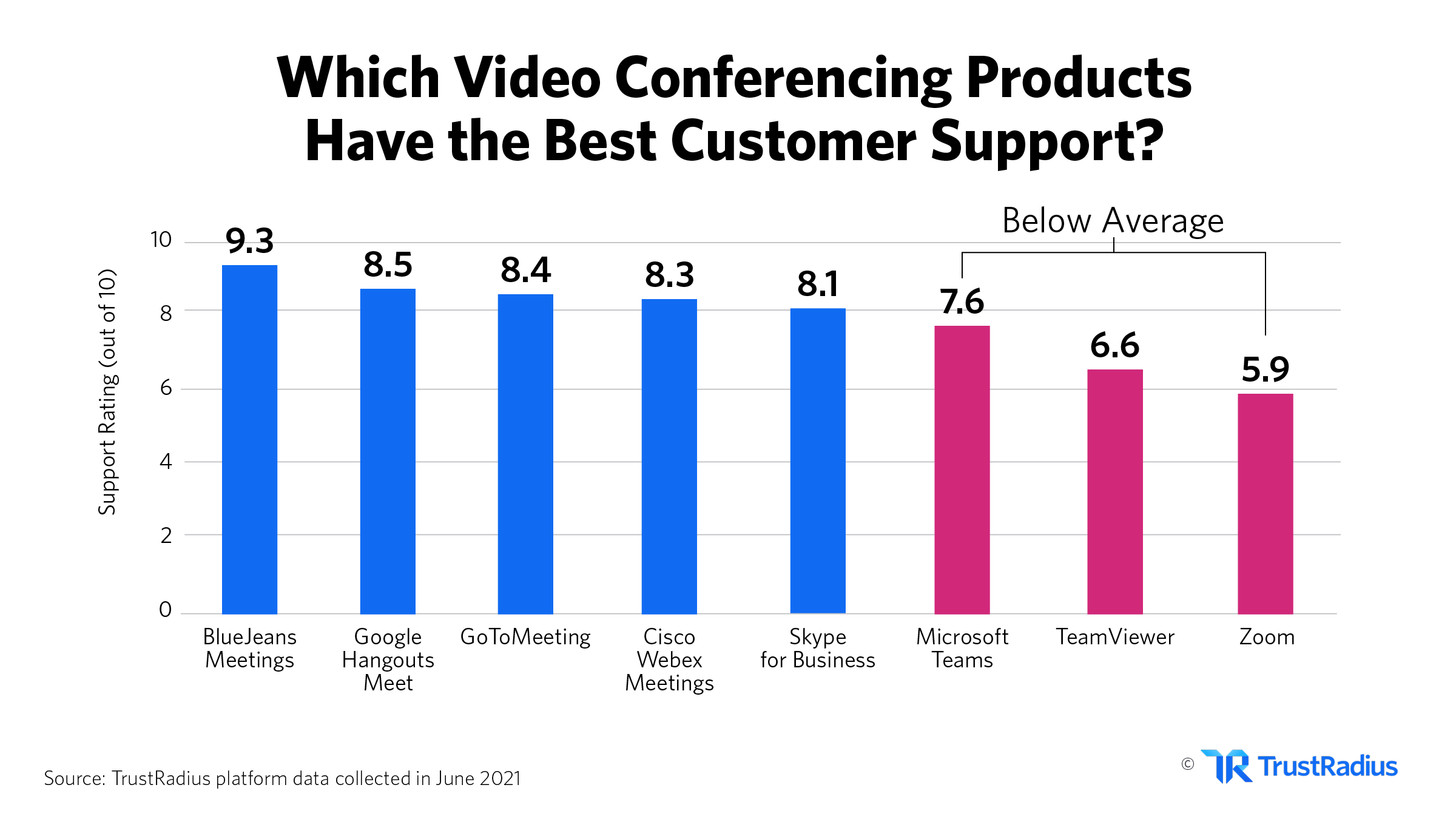 which video conferencing products have the best customer support table