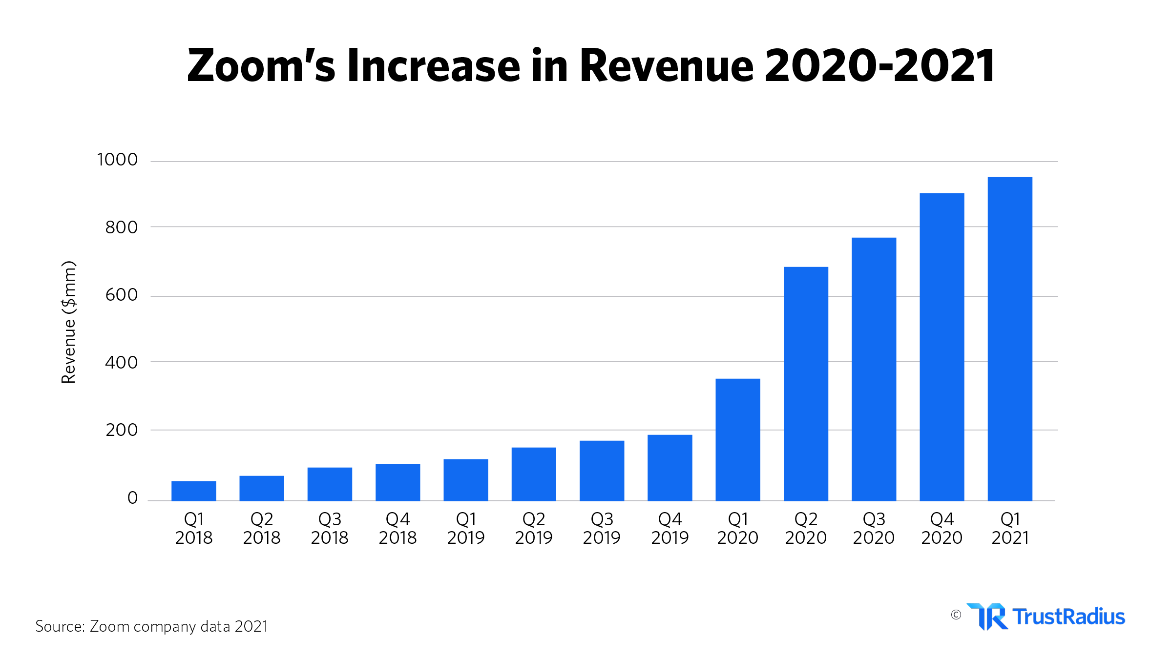 zoom revenue table