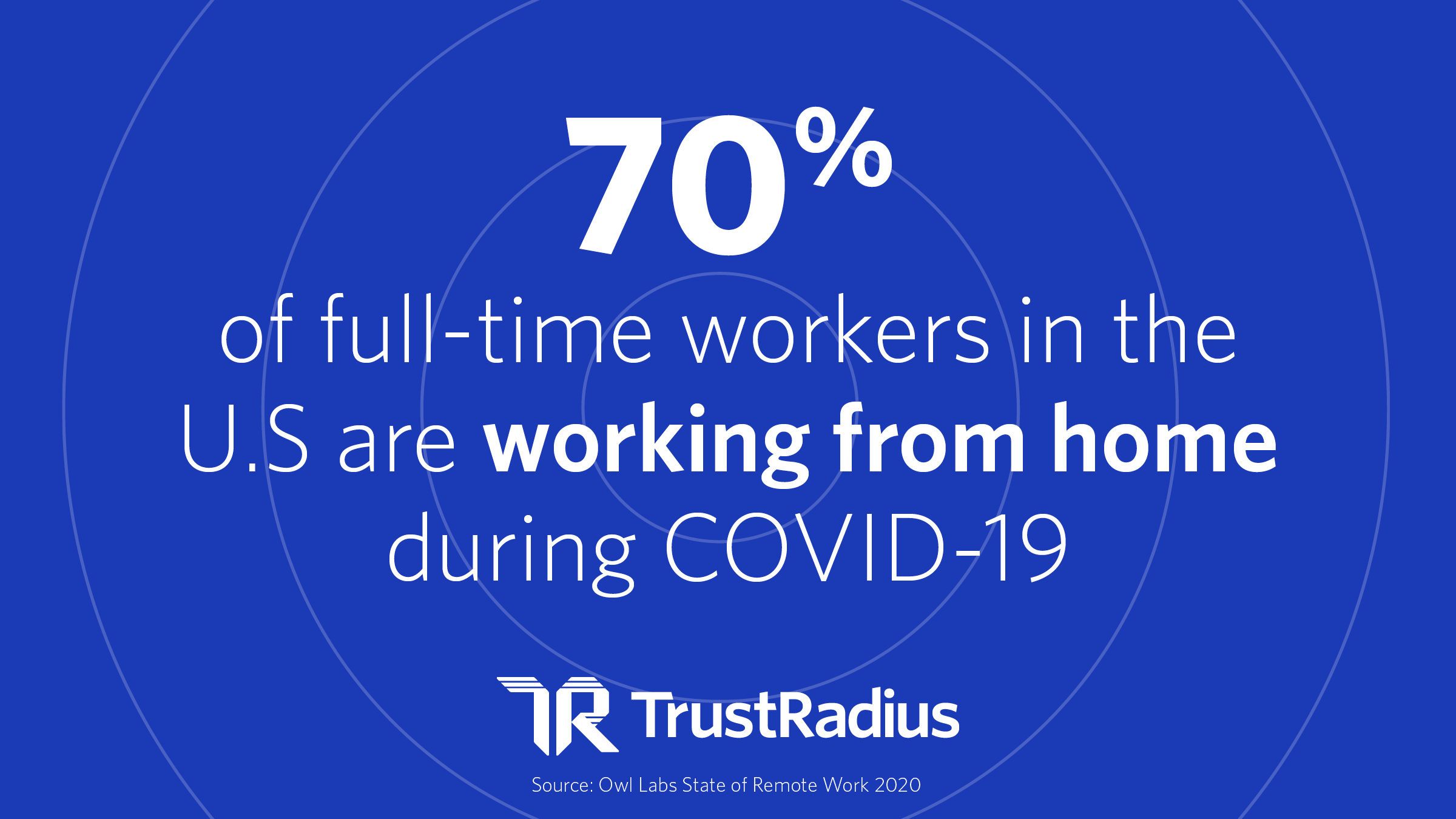 70% of full time workers in the us are working from home during covid-19