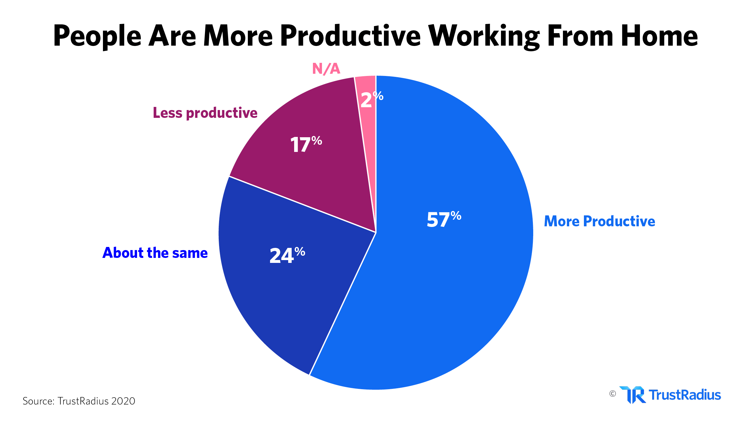 people are more productive working from home chart