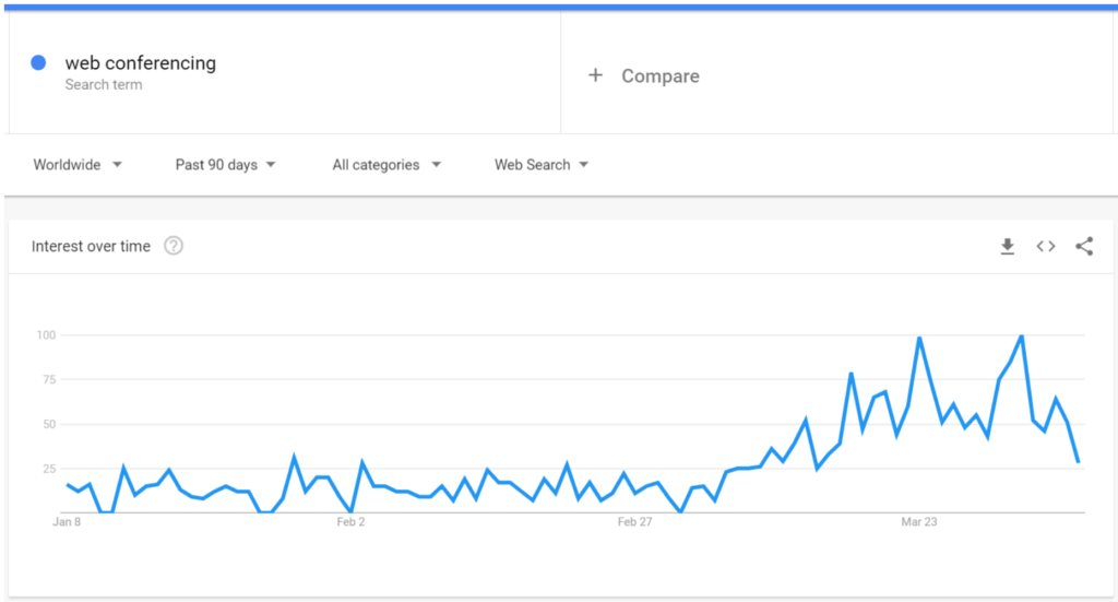 Web conferencing interest trend for the past 90 days