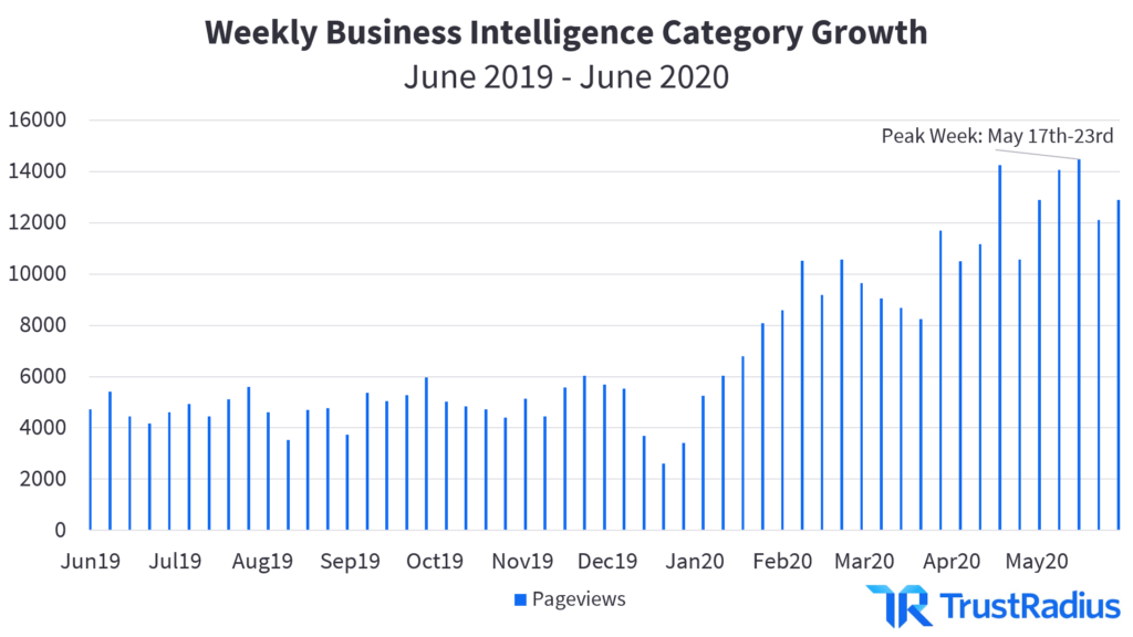 Weekly Business INtelligence Category Growth
